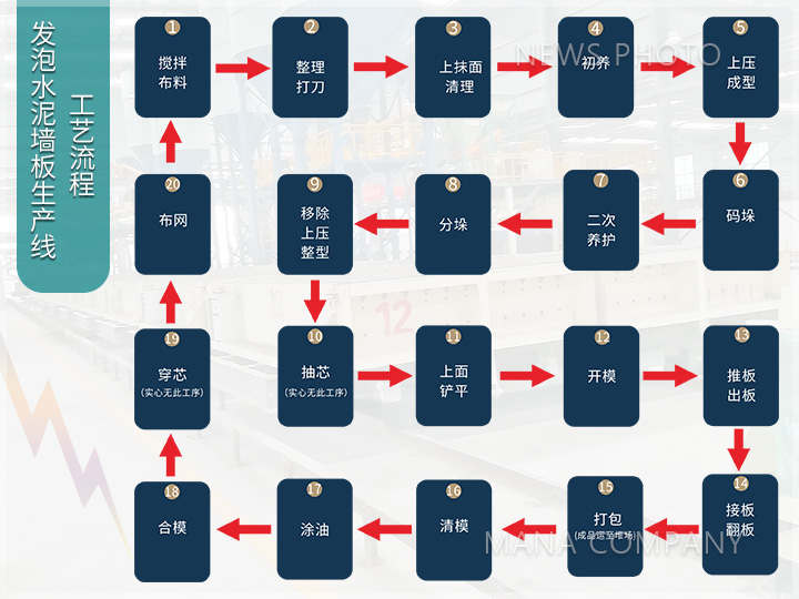 1660638866447915.jpg 發(fā)泡水泥墻板生產(chǎn)線-工藝流程.jpg